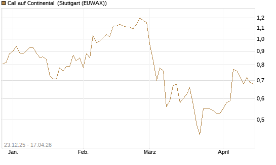Call auf Continental [DZ BANK AG] Chart
