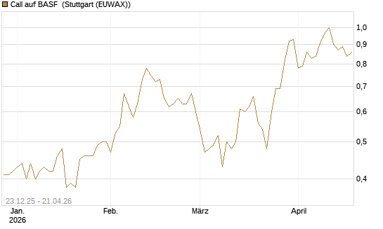 Call auf BASF [DZ BANK AG] Chart