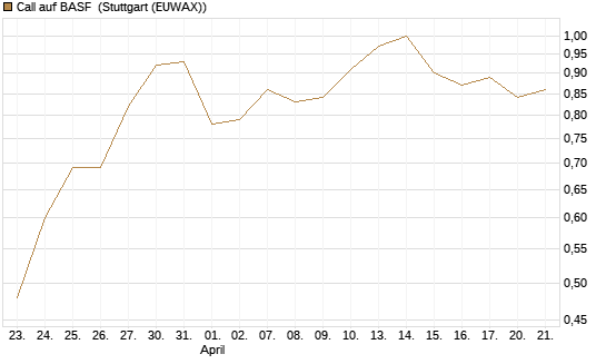Call auf BASF [DZ BANK AG] Chart