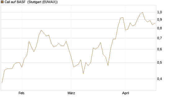 Call auf BASF [DZ BANK AG] Chart