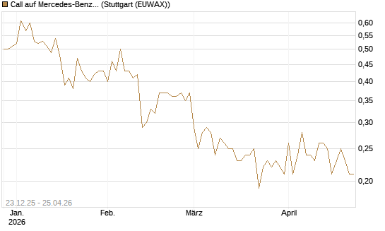 Call auf Mercedes-Benz Group [DZ BANK AG] Chart