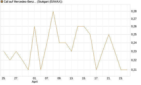 Call auf Mercedes-Benz Group [DZ BANK AG] Chart