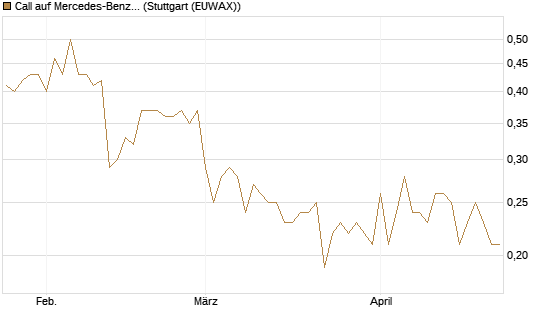Call auf Mercedes-Benz Group [DZ BANK AG] Chart