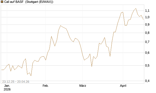 Call auf BASF [DZ BANK AG] Chart
