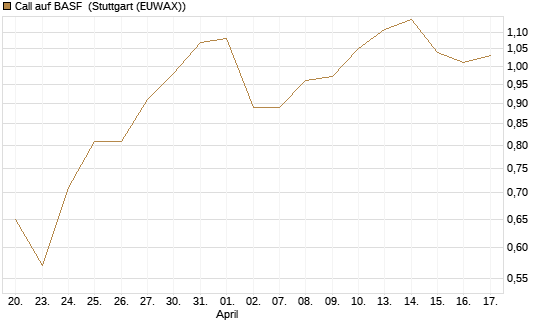 Call auf BASF [DZ BANK AG] Chart