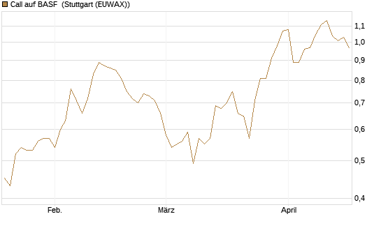 Call auf BASF [DZ BANK AG] Chart