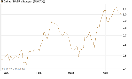 Call auf BASF [DZ BANK AG] Chart