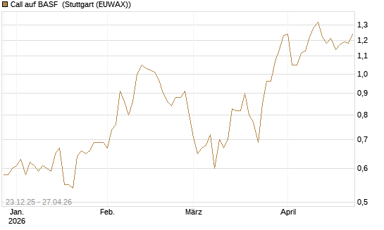 Call auf BASF [DZ BANK AG] Chart