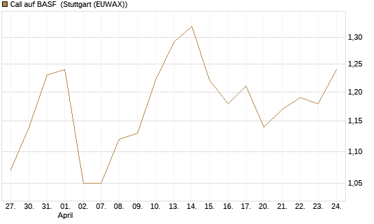 Call auf BASF [DZ BANK AG] Chart