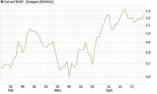 Call auf BASF [DZ BANK AG] Chart