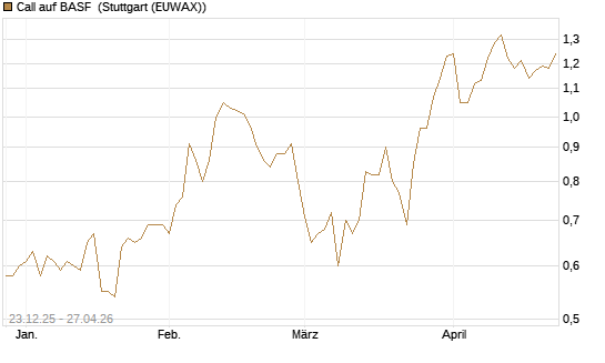 Call auf BASF [DZ BANK AG] Chart
