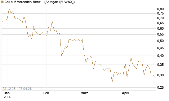Call auf Mercedes-Benz Group [DZ BANK AG] Chart