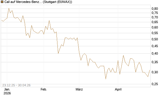 Call auf Mercedes-Benz Group [DZ BANK AG] Chart