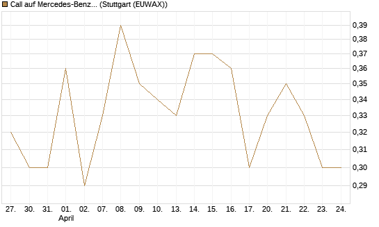 Call auf Mercedes-Benz Group [DZ BANK AG] Chart