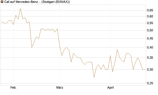 Call auf Mercedes-Benz Group [DZ BANK AG] Chart