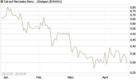 Call auf Mercedes-Benz Group [DZ BANK AG] Chart