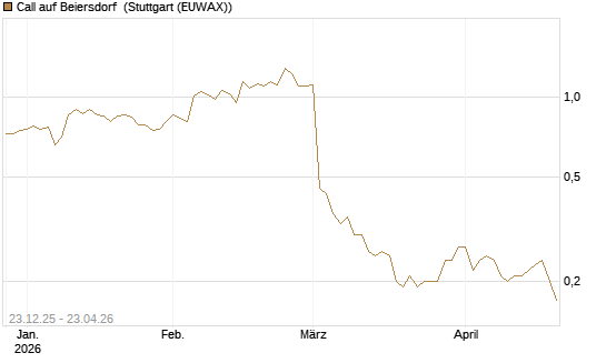 Call auf Beiersdorf [DZ BANK AG] Chart