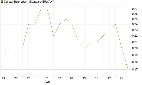 Call auf Beiersdorf [DZ BANK AG] Chart