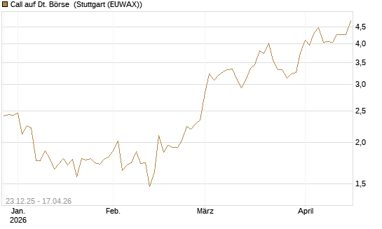 Call auf Dt. Börse [DZ BANK AG] Chart