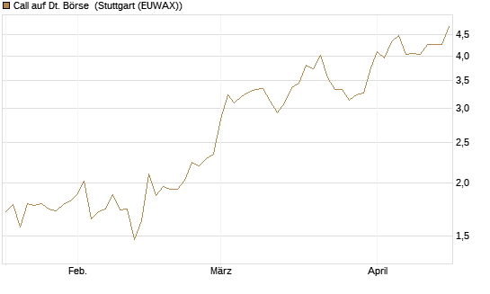 Call auf Dt. Börse [DZ BANK AG] Chart