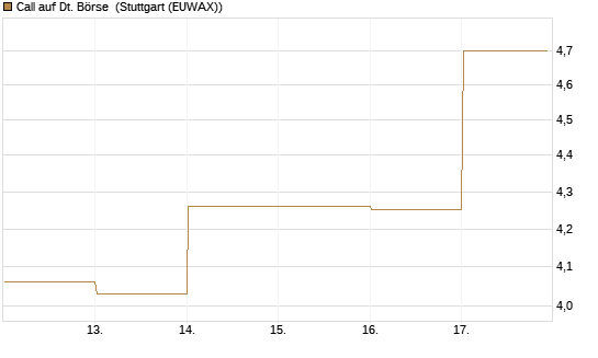 Call auf Dt. Börse [DZ BANK AG] Chart