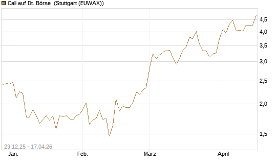 Call auf Dt. Börse [DZ BANK AG] Chart