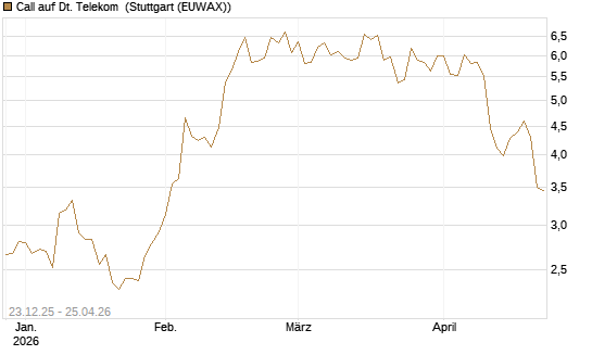 Call auf Dt. Telekom [DZ BANK AG] Chart