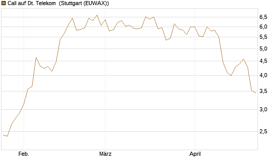 Call auf Dt. Telekom [DZ BANK AG] Chart