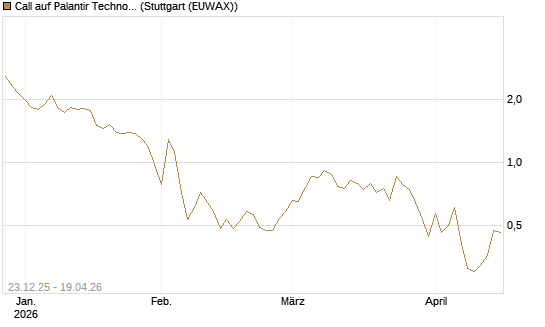Call auf Palantir Technologies Inc [DZ BANK AG] Chart
