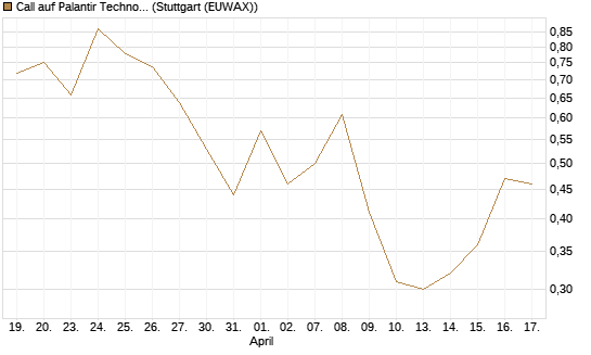 Call auf Palantir Technologies Inc [DZ BANK AG] Chart