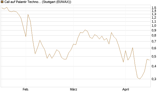 Call auf Palantir Technologies Inc [DZ BANK AG] Chart