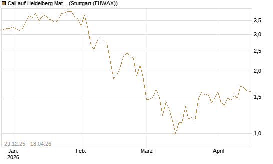 Call auf Heidelberg Materials [DZ BANK AG] Chart