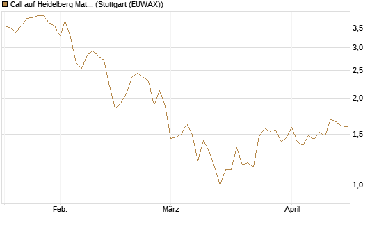 Call auf Heidelberg Materials [DZ BANK AG] Chart