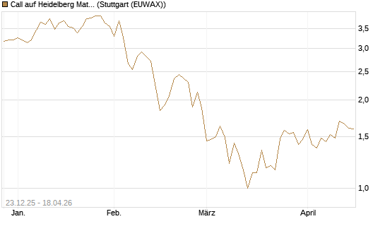 Call auf Heidelberg Materials [DZ BANK AG] Chart