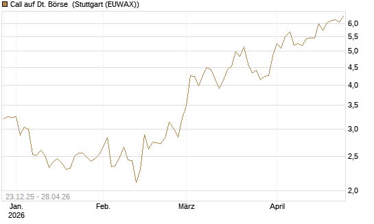 Call auf Dt. Börse [DZ BANK AG] Chart