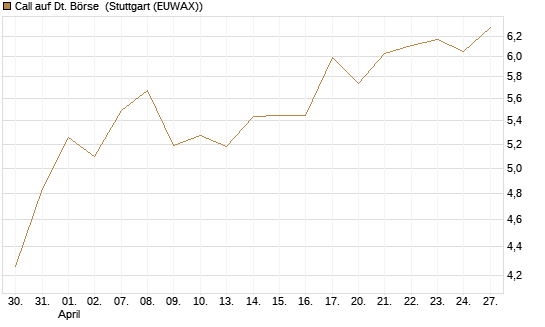 Call auf Dt. Börse [DZ BANK AG] Chart