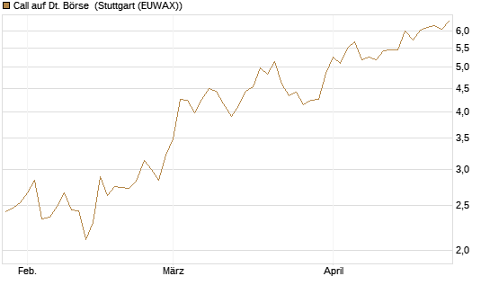 Call auf Dt. Börse [DZ BANK AG] Chart