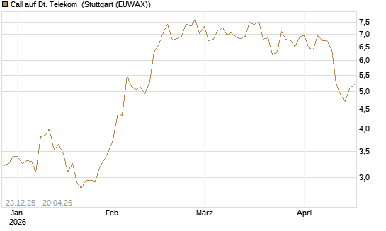 Call auf Dt. Telekom [DZ BANK AG] Chart