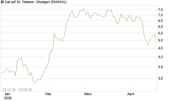 Call auf Dt. Telekom [DZ BANK AG] Chart