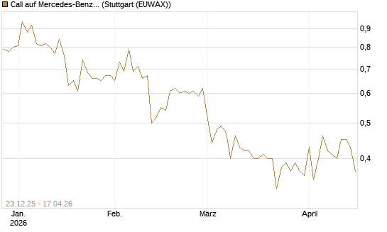 Call auf Mercedes-Benz Group [DZ BANK AG] Chart