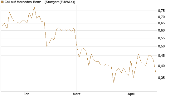 Call auf Mercedes-Benz Group [DZ BANK AG] Chart