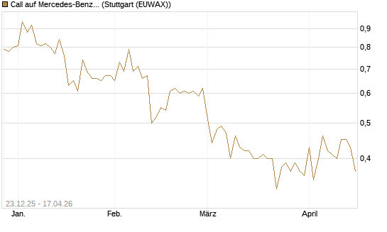 Call auf Mercedes-Benz Group [DZ BANK AG] Chart