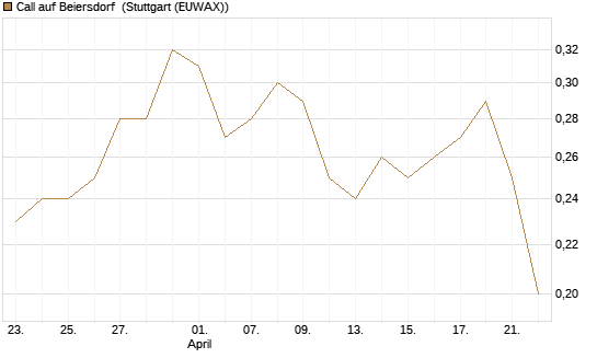 Call auf Beiersdorf [DZ BANK AG] Chart
