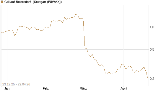 Call auf Beiersdorf [DZ BANK AG] Chart