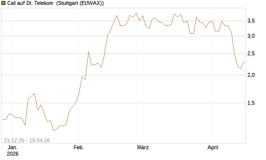 Call auf Dt. Telekom [DZ BANK AG] Chart