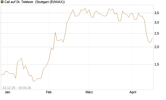 Call auf Dt. Telekom [DZ BANK AG] Chart