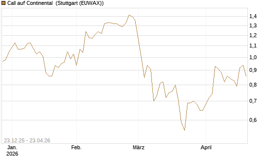 Call auf Continental [DZ BANK AG] Chart