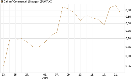 Call auf Continental [DZ BANK AG] Chart