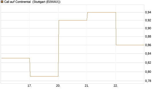 Call auf Continental [DZ BANK AG] Chart