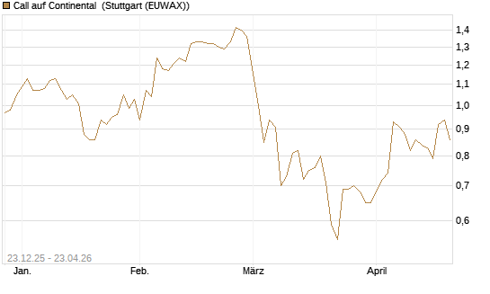 Call auf Continental [DZ BANK AG] Chart